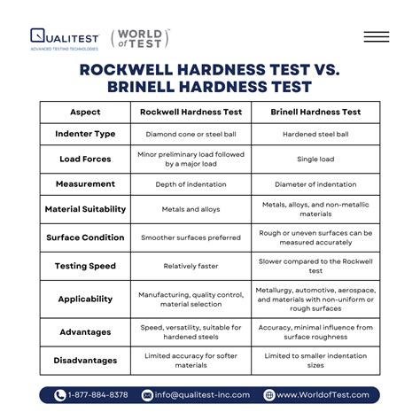 advantages of rockwell hardness test over brinell hardness test|brinell vs rockwell chart.